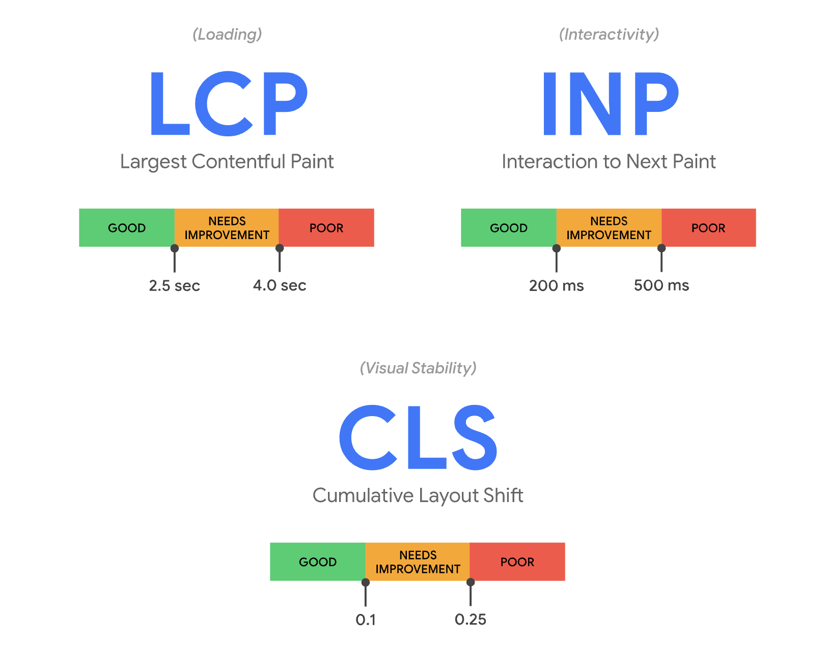 Core Web Vitals